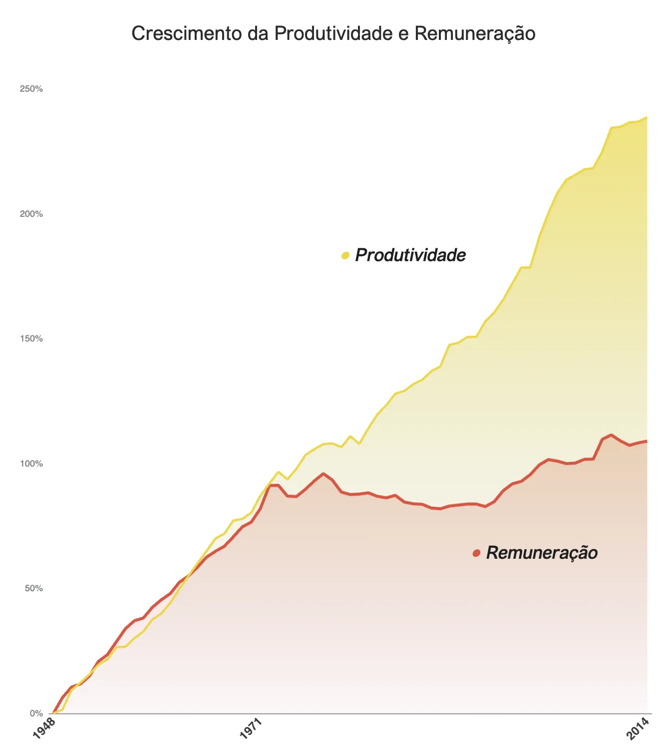 Gráfico mostrando a divergência entre produtividade e salário real após 1971
