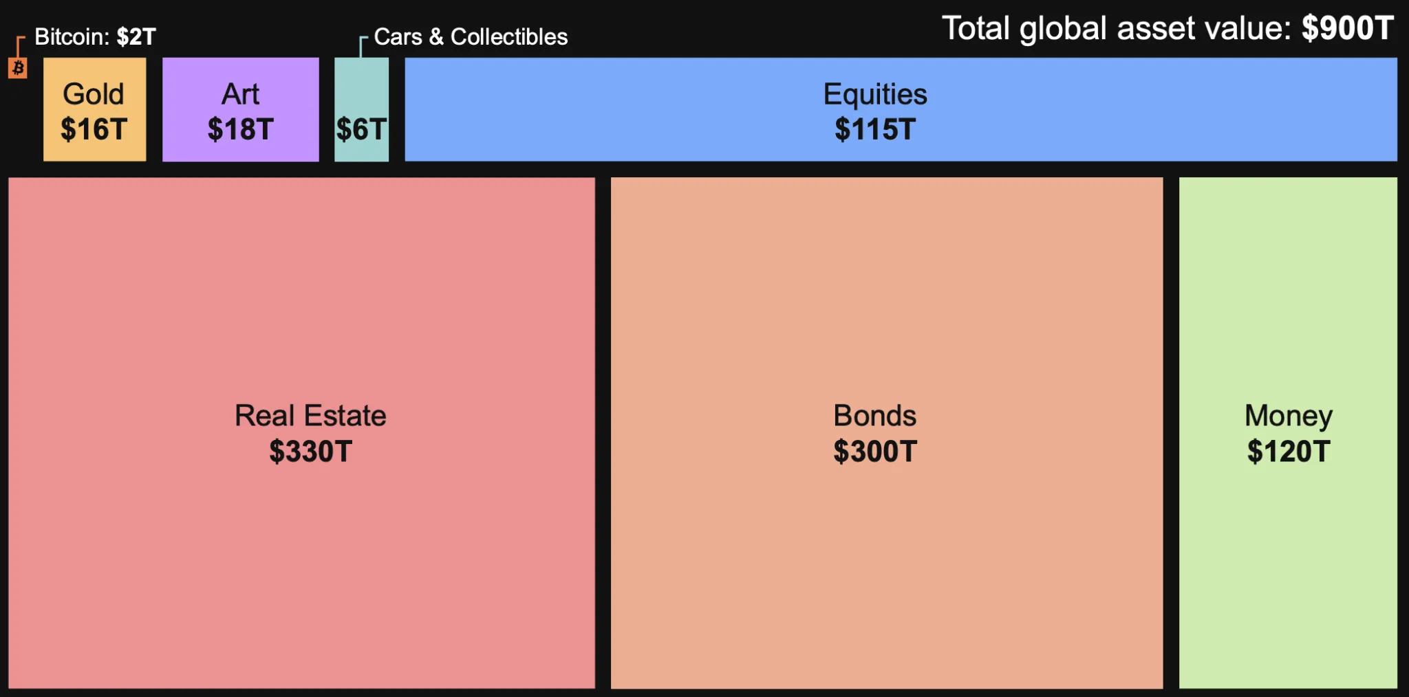Gráfico da divisão de ativos globais